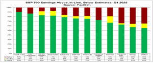 S&P 500 Earnings Above, In-Line, Below Estimates: Q1 2025